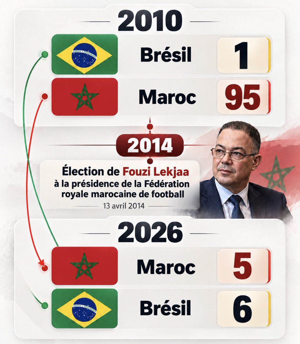 MoroccoNews's tweet photo. 🇲🇦⚽️ Le miracle footballistique marocain https://t.co/aQ04PYPH7r