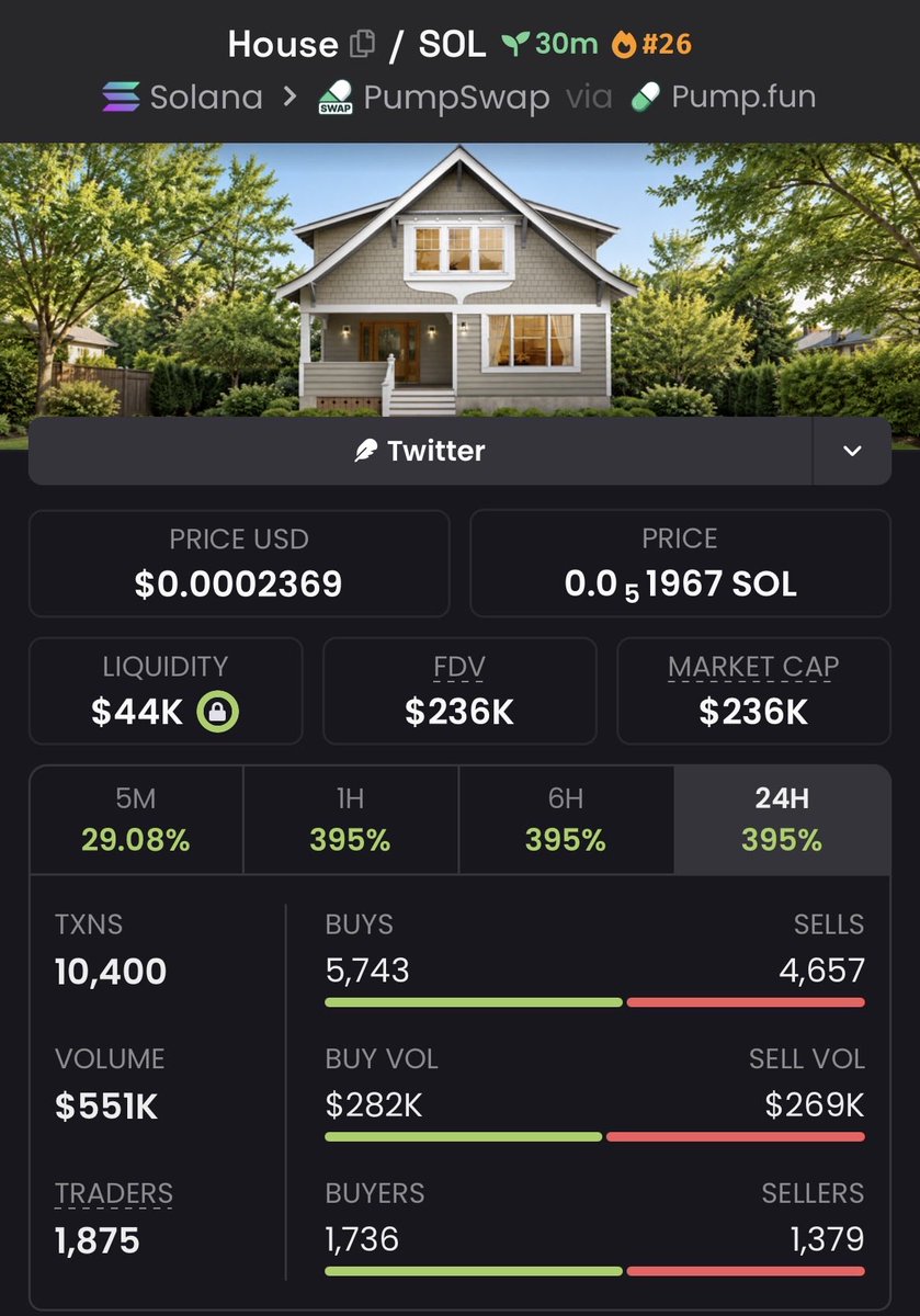 CipherEdgeCalls's tweet photo. $House 10.22x+ 🚀🔥

Called around $23.1K MC → touched $236K MC+

Strong breakout with explosive momentum driving it higher 👀
More early plays in the VIP group 🔒

#House #memecoin #Solana #crypto https://t.co/8Uy0fyXP6O