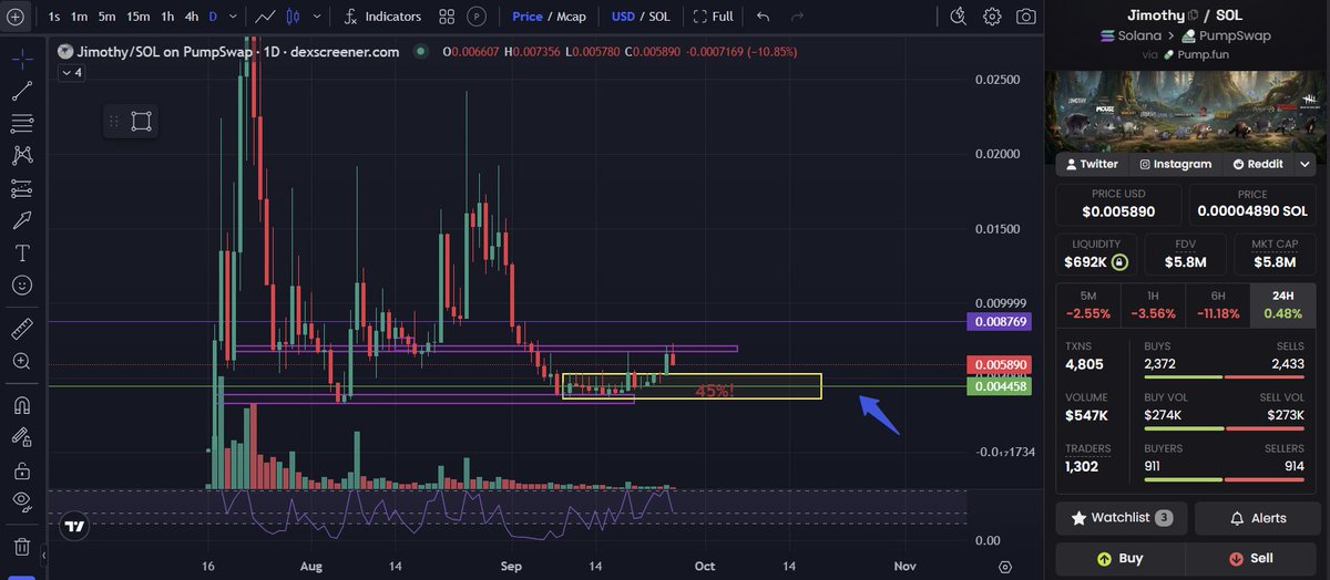 mr_Keshta's tweet photo. $JIMOTHY has bottomed for sure, no doubt, but understand how to buy it so you don't be under the water and star unnecessary fud.

The yellow square I drew below has always been my DCA zone, below the green line I am buying HEAVILY, above it I am still buying but lighter. This whole box is a 45% range, so you had (and might still have) lots of time to accumulate. 

Does that mean we are dropping there again, not necessarily at all, we might just shoot up from here from all of the recognition we are getting lately, so I am not telling you to wait for a dip, I am just saying the ranges to buy blindly. 

Jimothy will retire us.