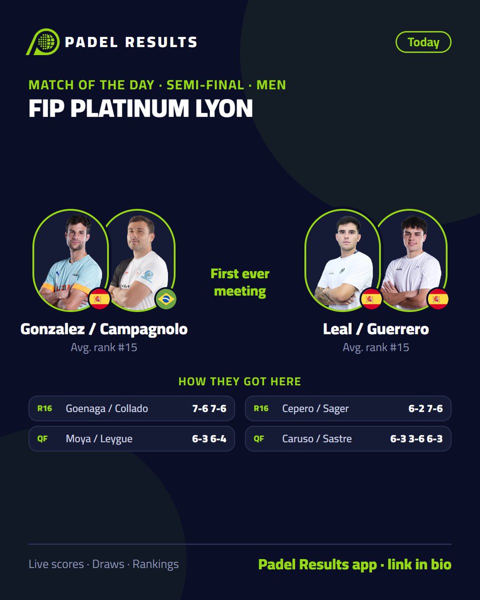 PadelResults's tweet photo. ⚔️ Match of the day: Gonzalez / Campagnolo vs Leal / Guerrero

Who takes it? 👇

Player profiles, head to heads and full match history for everyone on tour

📲 Padel Results app, link in bio
#padel #FIPPlatinumLyon https://t.co/eam76LZCfD