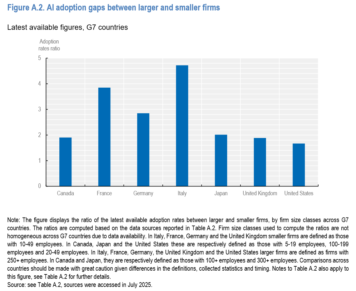 NeverRed_Asaka's tweet photo. 本業にAIを使う日本企業は1.9%で、G7で最も低い。米国は6.1%だった。
OECDがG7向けにまとめた報告書に出てくる数字だ。

OECD平均では、大企業の4割がAIを使う一方、従業員10〜49人の会社は11.9%にとどまる。
62ページの報告書が無料で読める。
https://t.co/pbjDfcRllo https://t.co/jUxNrYr5iD