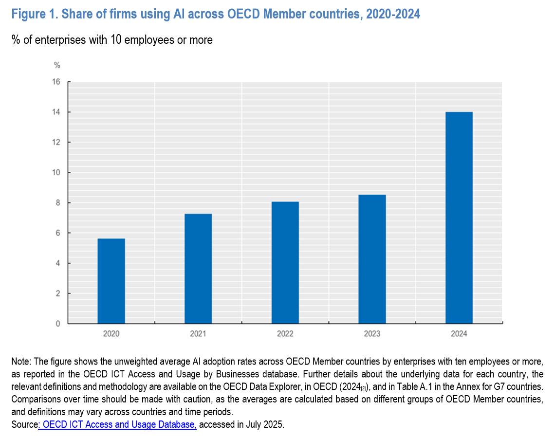 NeverRed_Asaka's tweet photo. 本業にAIを使う日本企業は1.9%で、G7で最も低い。米国は6.1%だった。
OECDがG7向けにまとめた報告書に出てくる数字だ。

OECD平均では、大企業の4割がAIを使う一方、従業員10〜49人の会社は11.9%にとどまる。
62ページの報告書が無料で読める。
https://t.co/pbjDfcRllo https://t.co/jUxNrYr5iD
