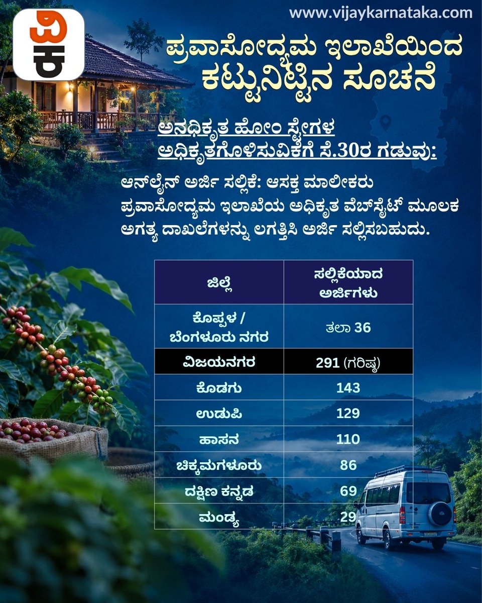 Vijaykarnataka's tweet photo. ಪ್ರವಾಸೋದ್ಯಮಕ್ಕೆ ಉತ್ತೇಜನ ಹಾಗೂ ಸ್ಥಳೀಯ ಉದ್ಯೋಗ ಸೃಷ್ಟಿಸುವ ಉದ್ದೇಶದಿಂದ ಅನಧಿಕೃತ ಹೋಂ ಸ್ಟೇಗಳನ್ನು ಅಧಿಕೃತಗೊಳಿಸಲು ಸರ್ಕಾರ ಆನ್ಲೈನ್ ನೋಂದಣಿಗೆ ಅವಕಾಶ ನೀಡಿದೆ.
#KarnatakaTourism #Homestay #Tourism #Karnataka #Travel
https://t.co/JBEjdiUxp7 https://t.co/Akxc4ymg96
