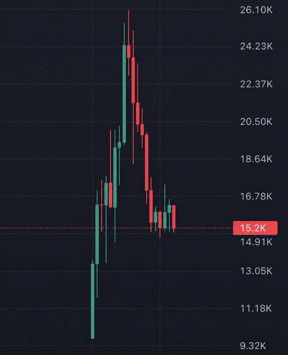 SOLWHALEDYOR's tweet photo. I kept telling you to buy $PAID - it did 1500x on my telegram 

I kept telling you to buy $PONS - it did 912x

I kept telling you to buy $CATE - it did 648x

I Just found a memecoin sitting at only 15K MC..

Retweet and Comment "CA" if you want in early 😉 https://t.co/GTwT1DUbLM