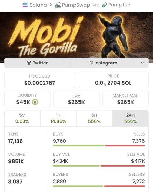 Sol_Vision_'s tweet photo. From just $3.3K → $265K MC 🚀
$Mobi delivered an insane 80X move. 🔥

Tired of chasing pumps after they’ve already run?

Level up. Follow me + join my TG for early, high-conviction plays. 👀

CA: 3oY5NnNAbnRK4eNzPWZFmtAWVW4RNumpni4XtGarpump https://t.co/mfuTOnel7O