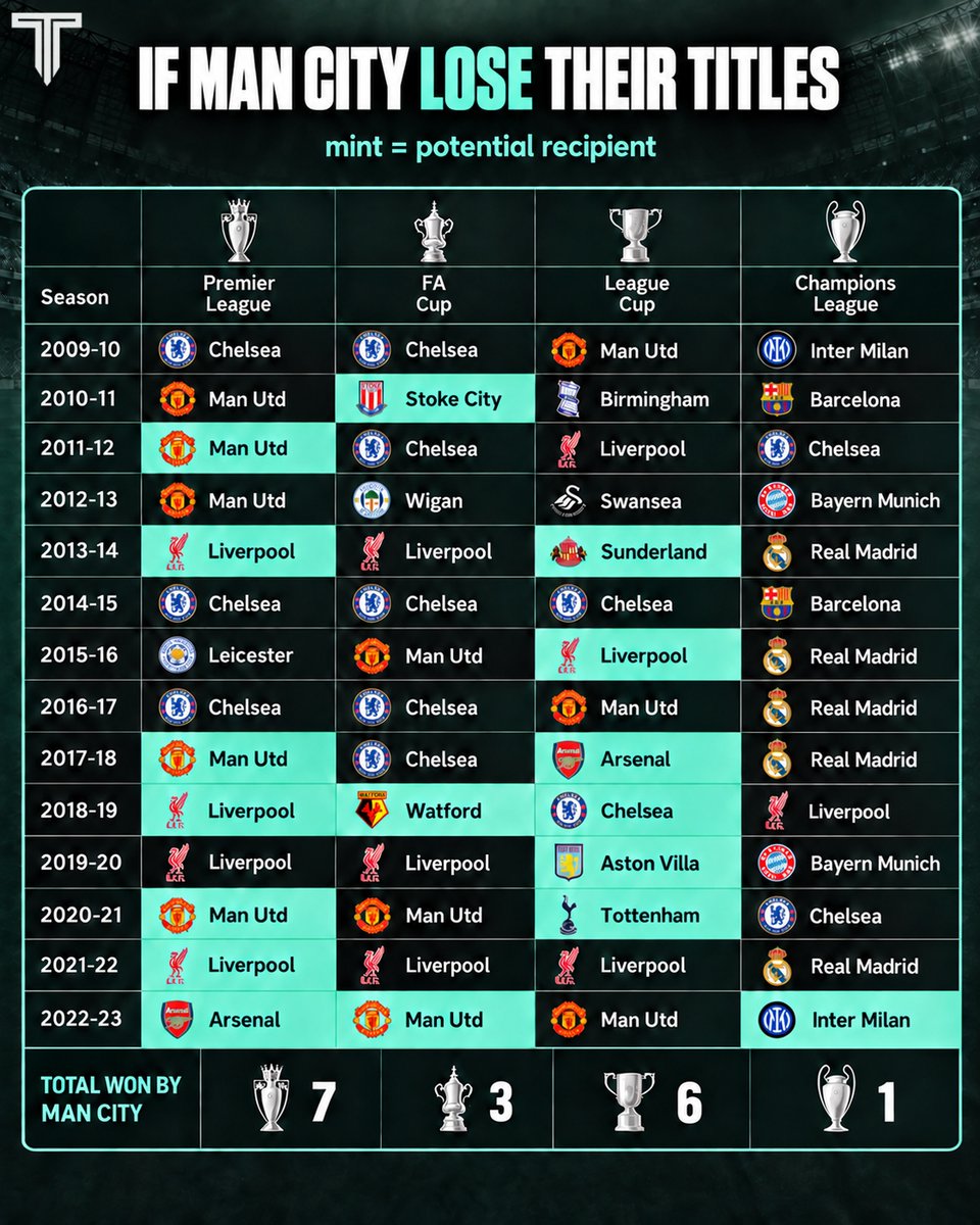 TouchlineX's tweet photo. 🚨 𝗡𝗘𝗪: Titles that could be given to other clubs if Manchester City are found fully guilty. https://t.co/4a4dvRzLT9