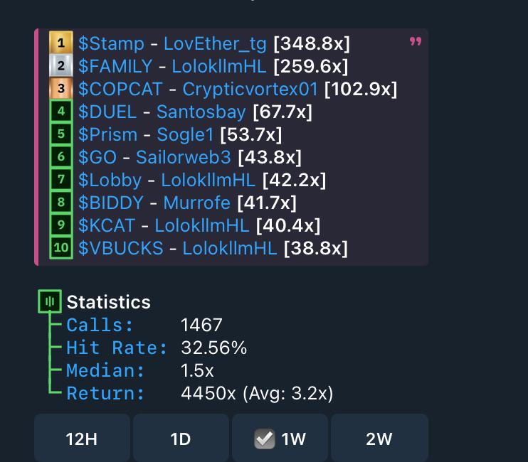OnchainPatience's tweet photo. last week's stats from the alm trenching group

1,467 calls, 32.56% hit rate, median 1.5x, and the big ones all got called in the chat as they happened, solana:EKtmPPLaCbEEKiwoHHtV7TsRsmPXs5CMGtQtZFSiinsc 348.8x, $FAMILY 259.6x, solana:HhcfXbZ2rukoKx8oAH8rfkmzXbwvfdh6MMLZjneg4rWk 102.9x

a 30% hit rate in a market this slow is pretty good if you ask me.

 if you're losing in this market, come sit with the traders who are winning

  #ALM