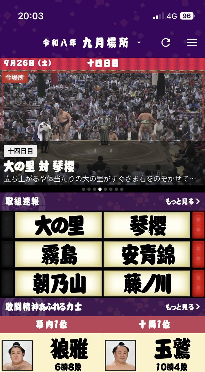 1212ganbal's tweet photo. 狼雅🐺が熱海富士に嬉しい勝利⭐️

今日の敢闘精神あふれる力士の幕内第一位にも選ばれてる🥹
思わず、スクショを撮っちゃいました。
ちなみに、生田目は十両の二位に。

本当に嬉しい。
懸賞の束もすごかったなー。

明日は伯の富士との一戦、なんとか頑張ってほしいです。

#二子山部屋 https://t.co/Vp5BWiKMAB