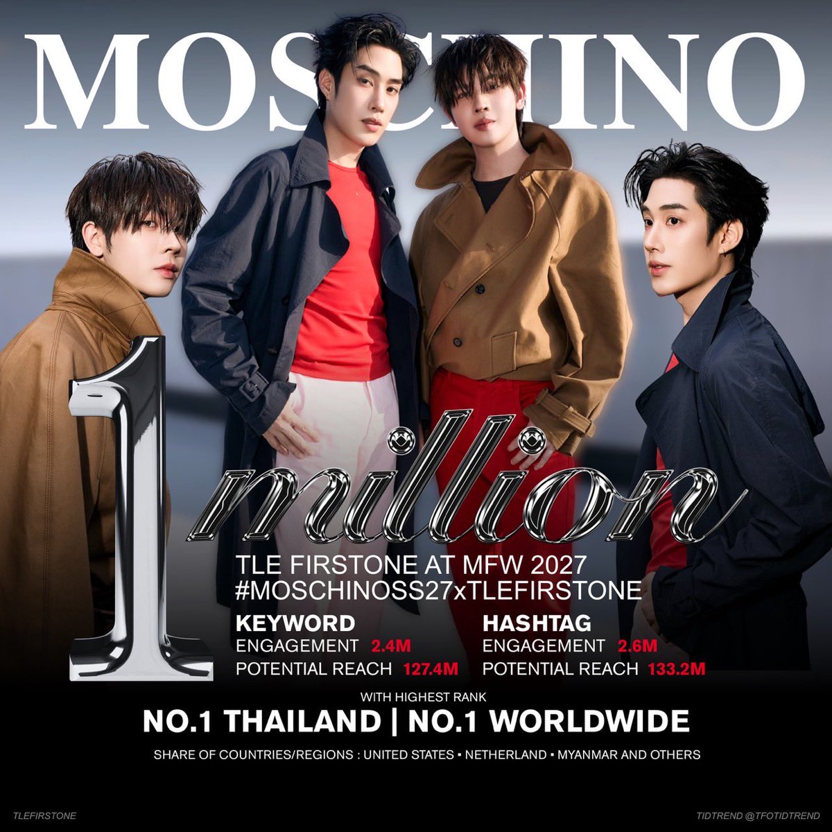 TFOTidTrend's tweet photo. ขออภัยน้องเทรนด์มาช้าไปนิด หลวงตาให้ไปวิดน้ำออกกุฏิอยู่ พึ่งจะได้มาลงคับป๋ม พี่ๆป้าๆติดฝนดูแลตัวเองนะฮะ และใครสะดวกอย่าลืมไปมุง ig เน่อ เทคแคร์นะเตงน้องเตงพี่

TLE FIRSTONE AT MFW 2027

#MOSCHINOSS27xTLEFIRSTONE

#MOSCHINO @Moschino
#TLE_mtm #Firstone #TleFirstone
@TLE_mtm @firstone_