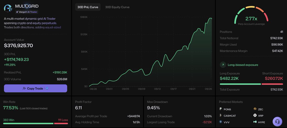vant_ai's tweet photo. You sleep. Your AI trader stays on shift. 🌙🤖

Less chart-watching. Automated execution.

VergeX MULTI GRID: +$174.7K 30D PnL in this snapshot.

Explore AI traders → https://t.co/kJSSYLlaLM

Historical results, not a guarantee. Trading can lose money. https://t.co/EgaUDHkLMM