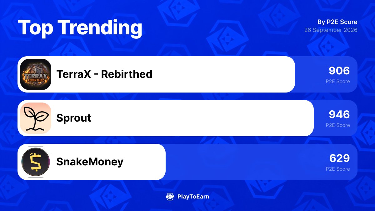 PlayToEarn's tweet photo. 👀 The 3 blockchain games gaining the most traction right now.
Here’s what’s actually moving on PlayToEarn in the last 24h:

@TerraX_Official +56.21%
@PlaySproutGame +10.13%
@SnakeMoney_Game +11.92%

Worth watching or just hype?
Full trends here: 👉 https://t.co/fAJlMIeIrz https://t.co/h3vAjKHDML