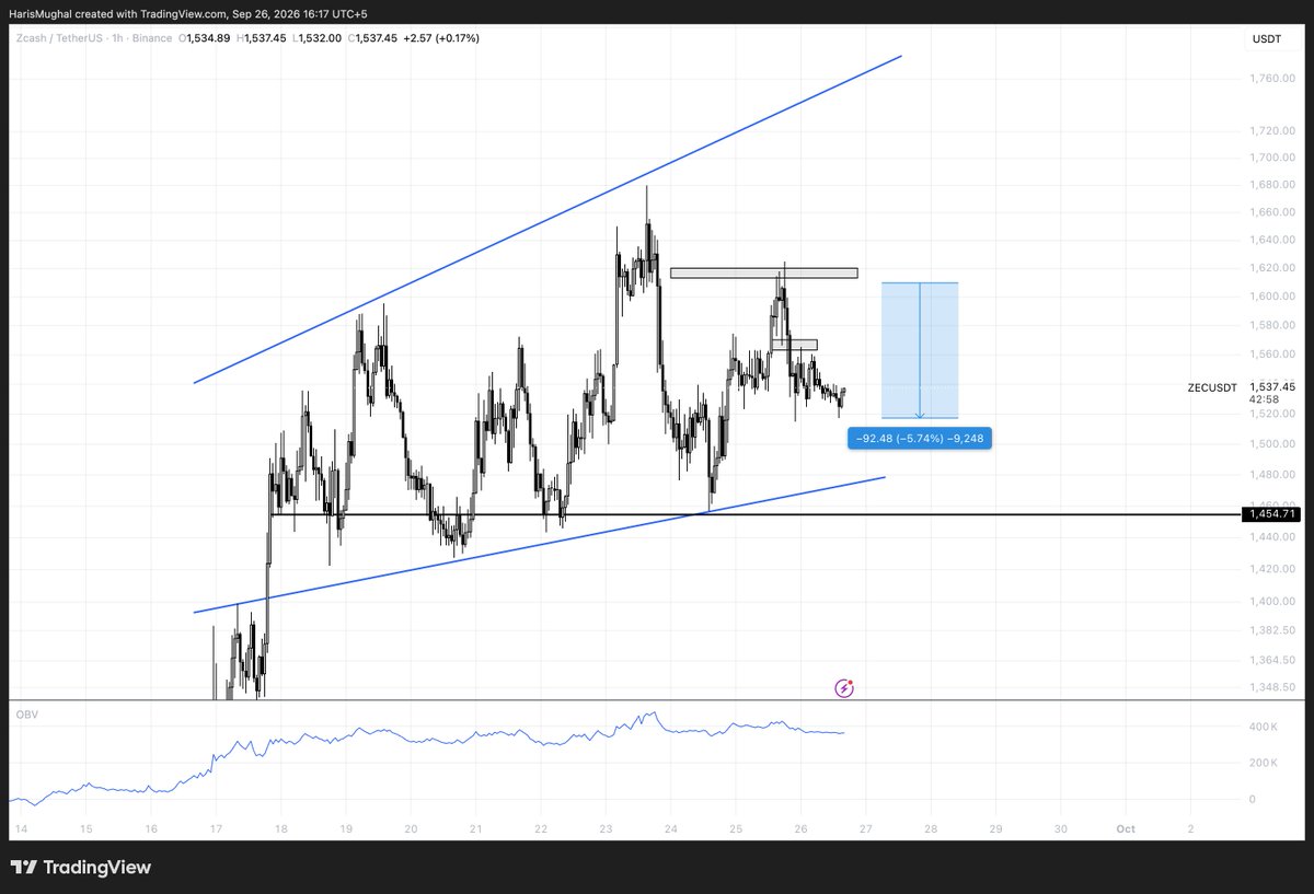 HarrySnipes's tweet photo. $ZEC short played out beautifully, now nearly 6% down from our entry.

Closing the trade here and locking in the profit. https://t.co/rqd0gdBeN1