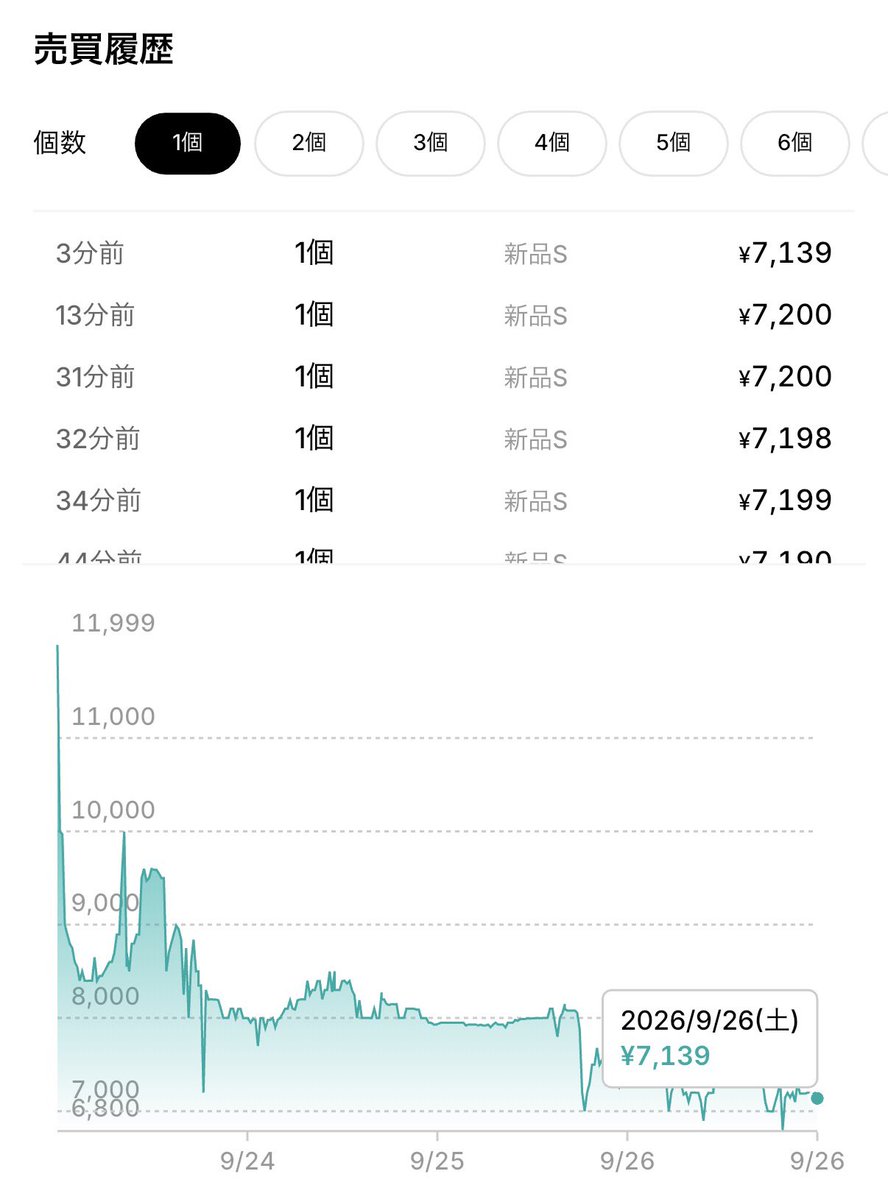 torecaradar's tweet photo. やはりブルーアイズ、レッドアイズ、サイレントマジシャン、ブラックパラディン辺りが高額たいになったね🐰

未開封BOX安売りし過ぎなwww

#遊戯王 https://t.co/mIuwE25mdo