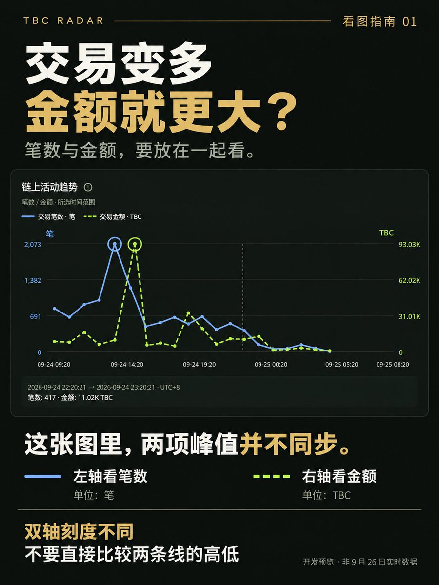 songping212's tweet photo. 交易变多了，金额就一定更大吗？

看 TBC Radar 这张开发截图：蓝线的笔数峰值，与绿线的金额峰值并不同步。

读图时记住：
左轴看笔数，右轴看 TBC 金额。
两边刻度不同，不能直接比较两条线的高低。
先找到变化的时间段，再核对对应交易，才知道发生了什么。
下面截图为预览截图，非今日行情。
#TBC https://t.co/Iiae7iD9an