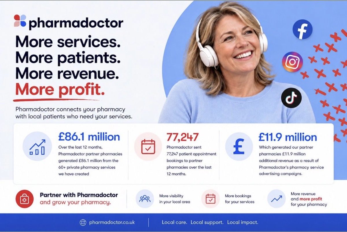 pharmadoctoruk's tweet photo. We’ve proudly created almost all private #pharmacy services here in the UK over the last 23 years. 

Here’s our impact supporting local pharmacy businesses over the last 12 months alone… https://t.co/11alJnFA8H