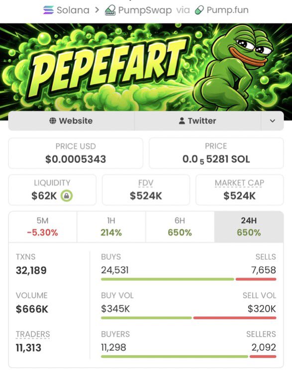 Sol_Vision_'s tweet photo. $PEPEFART went CRAZY 🚀🔥
Entry: $5.8K MC
Now: $524K MC
That’s a massive 90X move. 📈

Don’t be late to the next one. 👀
Get early plays first in my private TG.

CA: B5yU1iTwfJ462o9VQBkVhCpj5XHn51utWBm3t37epump https://t.co/AocRCbKMlC