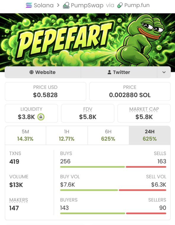 Sol_Vision_'s tweet photo. $PEPEFART went CRAZY 🚀🔥
Entry: $5.8K MC
Now: $524K MC
That’s a massive 90X move. 📈

Don’t be late to the next one. 👀
Get early plays first in my private TG.

CA: B5yU1iTwfJ462o9VQBkVhCpj5XHn51utWBm3t37epump https://t.co/AocRCbKMlC