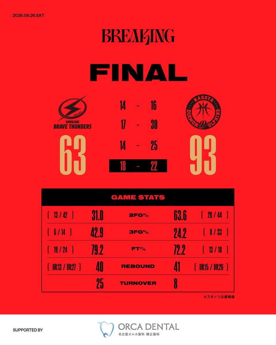nagoyadolphins's tweet photo. 【試合終了】
 
りそなグループ B.LEAGUE 2026-27 B.LEAGUE PREMIER リーグ戦
 
ドルフィンズ 93 - 63 川崎
 
#ドルフィンズ #りそなグループ #Bリーグ https://t.co/or405dvBrX