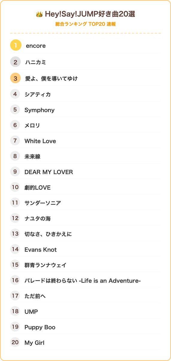 821311_'s tweet photo. 回答数2000件超えました！ありがとうございます！現在のTOP20😌どれももちろん素敵な曲なので自分のランキングと見比べるとどうかな、くらいの気持ちで見てください！明日は担当別も公開しますのでまだの方もぜひ⭐️ #JUMP好き曲20選 https://t.co/8KBuTIMReR