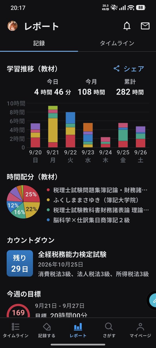 BitanZeim's tweet photo. 学習記録32日目（R8.9/26）
学習内容
★計算（簿財）
：有形固定資産（インプット＋問題演習）
★理論（財）
：教科書（減価償却）の音読
★その他
︰脳内仕訳
★備考
：今日は学習時間と進捗共に理想的でした
#税理士試験勉強
#簿記論
#財務諸表論 https://t.co/p4NWWWWsOm