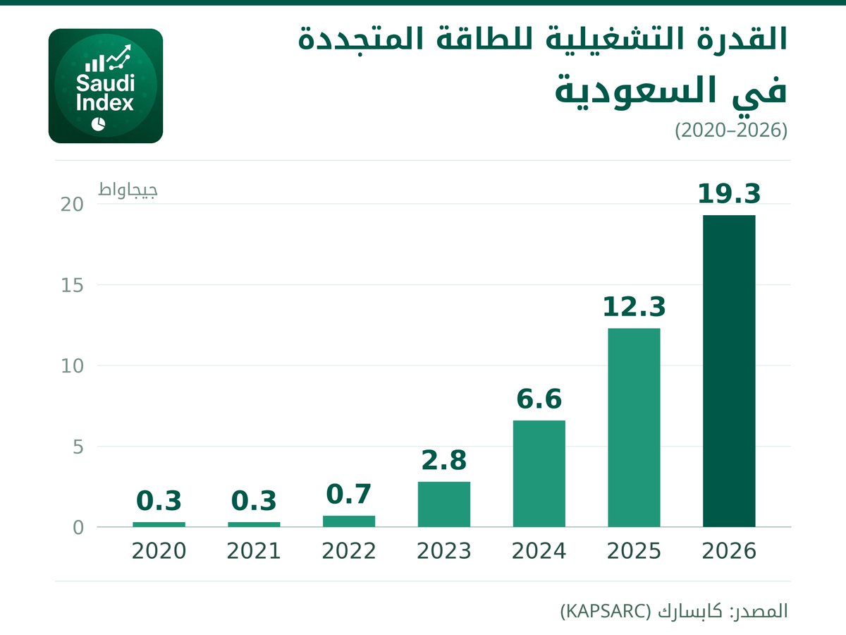 IndexSaudia's tweet photo. 🇸🇦🔋ارتفعت القدرة التشغيلية للطاقة المتجددة في المملكة العربية السعودية بأكثر من 63 ضعفًا خلال 6 أعوام فقط ( 2020-2026 ) https://t.co/hqK89pZk2w