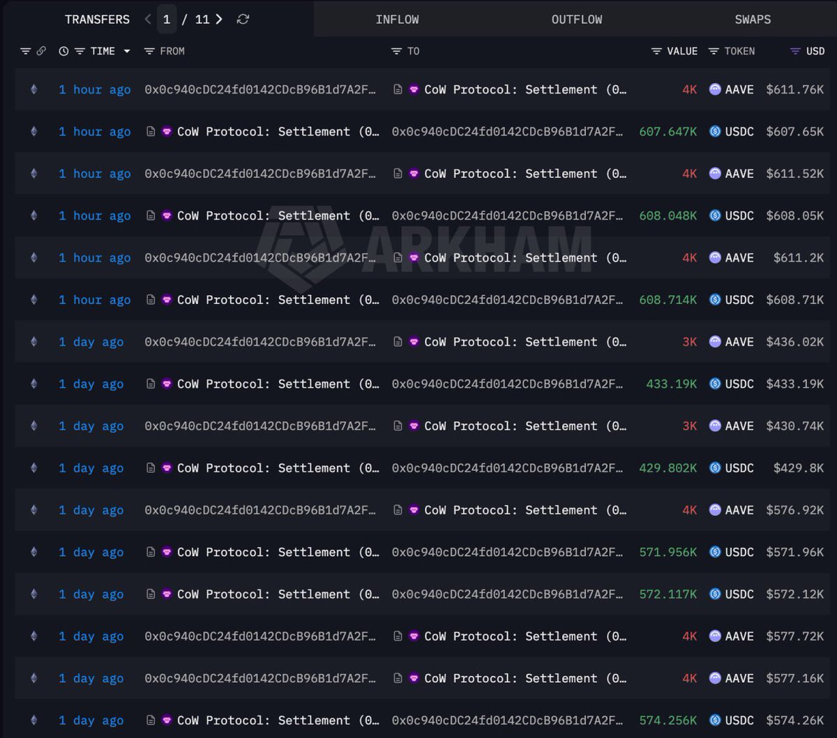Mrderrix's tweet photo. An early $AAVE whale sold 30,000 $AAVE ($4.41M) at an average price of $147 over the past 2 days. https://t.co/GJIdrSytPS