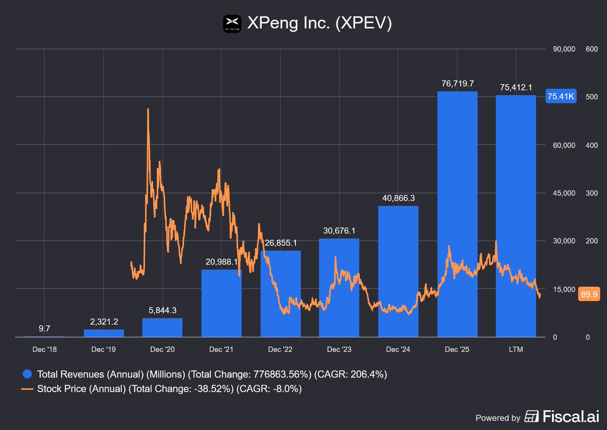 NathanCrossNC's tweet photo. 4. $XPEV
Far from the last peak. One of the cleaner Physical AI setups if robotics and robotaxis scale. Priced like a car company. https://t.co/7tDzqEaPLY