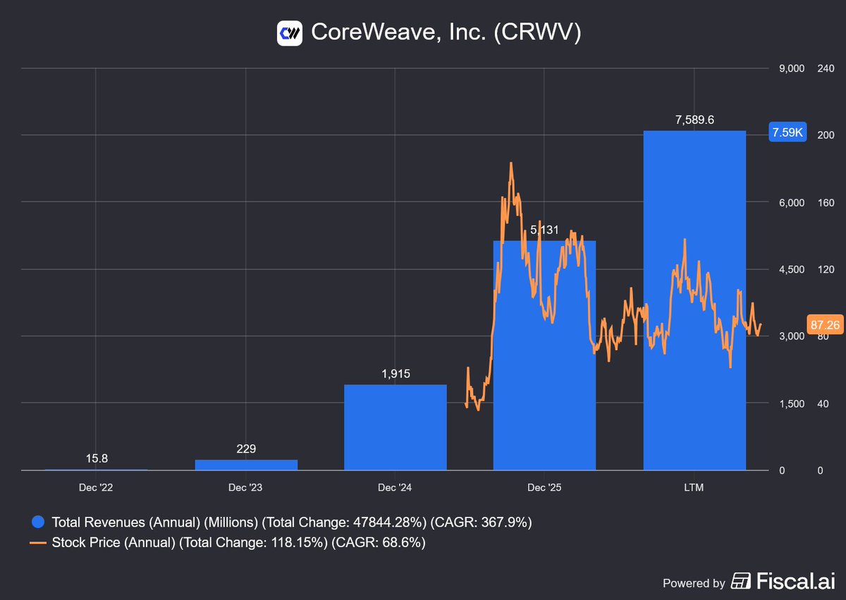 NathanCrossNC's tweet photo. 5. $CRWV

Cut in half from ATH. A top NeoCloud, demand still ahead of supply. Raised prices. Market treated it like a fade.
Not a buy-now list. A “price fell, numbers didn’t” list.
Like + Follow + Share + turn on notifications.

Don't miss the next tip.

(Not financial advice — DYOR)