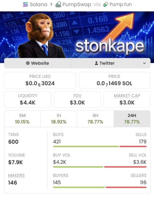Sol_Vision_'s tweet photo. $STONKAPE: $3K → $250K MC 🚀
That’s an insane 83X move. 📈🔥

No chasing. No guessing. Just catching the move early.

Want the next one before it runs? 👀
FOLLOW + join my VIP TG.

CA: 2wA2beVvKC83cCS2s1Zq1a2XuA5S4SPqhiQLfkVspump https://t.co/x2VDoYBSAm