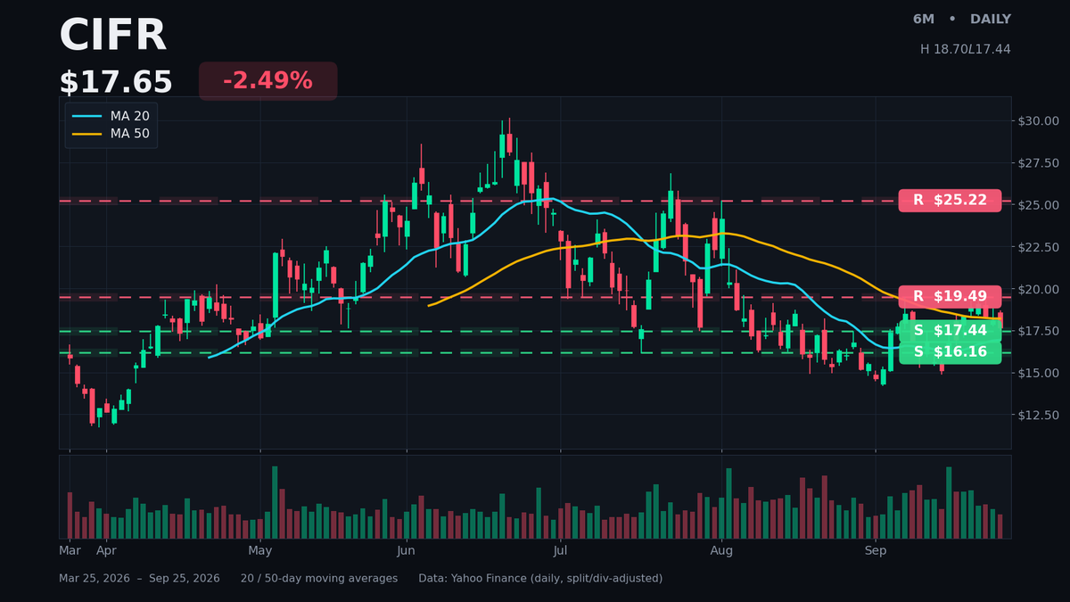 DailyAlphaBites's tweet photo. $CIFR coiling right on the $18 gamma magnet — dealers this long gamma usually means chop over trend into Oct 2. $17 is the first release valve below; $15 the real floor. https://t.co/XEkm7veuRw