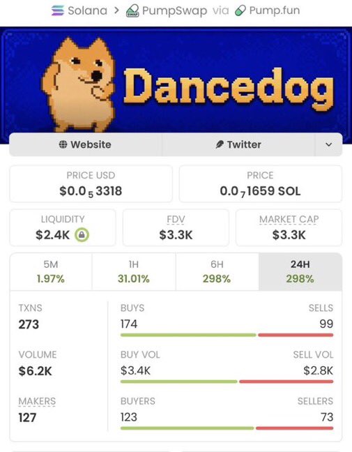Sol_Vision_'s tweet photo. $DANCEDOG went from $3.3K → $215K MC 🚀🔥
That’s a massive 65X move from the Alpha TG. 📈

Want to catch the next call early instead of chasing after the pump?

DM me to join the TG and get early calls. 👀

CA: 5xYy9XSr8vRNcJZQqaKe5QMCmWpaSrTrtzM16vjUpump https://t.co/DUmCBdnUsF