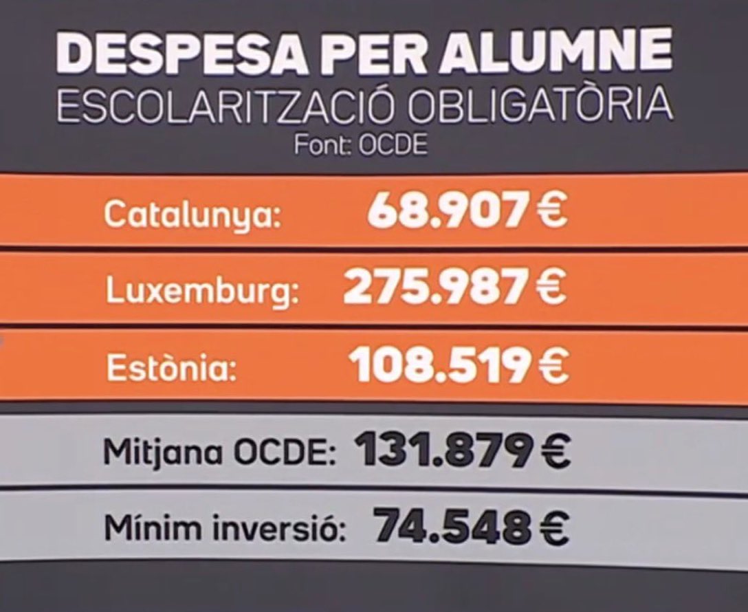 AuraMoner's tweet photo. Ja poden anar fent debats nacionals sobre l’ensenyament…

(De @Comptesclares) https://t.co/BkO1Cal9Pu