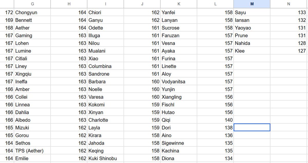 GenshinUniverse's tweet photo. GENSHIN HEIGHT LIST UPDATED

Via Sakiko 

#GenshinImpact https://t.co/saaDAi4uLp