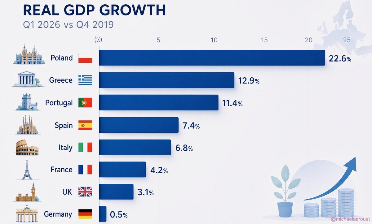 MichaelAArouet's tweet photo. Germany’s 0.5% real GDP growth from 2019 to 2026 is the visible result of bad left-green choices and policies that compounded for years.

Overregulation and bureaucracy have turned entrepreneurship into a compliance exercise, firms spend more time filling forms and waiting for permits than building products. High taxes and social contributions punish work and investment, while a redistribution mindset treats private success as something to harvest rather than encourage. Energy prices remain structurally high after the irresponsible nuclear exit and the loss of cheap gas, raising costs for industry that competitors do not face.

Complacency and arrogance completed the picture. For too long the assumption was that the export machine and the Mittelstand would keep delivering regardless of policy. They did not, private investment and industrial output have been weak, the only expanding part of the economy is government spending, much of it debt-financed. Public consumption and transfers grow while the real productive base contracts rapidly.

Germany did not lack talent or capital, its engineering used to be world-famous. What happened in Germany will one day be seen as the deepest self-sabotage of an advanced economy.

Recovery will require the opposite policies: less bureaucracy, lower energy costs, lower taxes on production and innovation, and an end to the idea that more state spending can substitute for a growing private economy. Germany can still recover, but each year of continued bad policies makes recovery harder, at some point the gap to the competition will become too large to close.