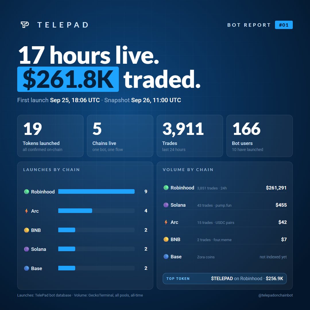 telepadonchain's tweet photo. BOT report #01
https://t.co/YviZwvuDoL https://t.co/OEOCG20rRG