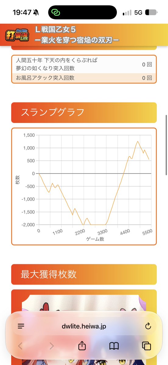 otome_Kakeru's tweet photo. 本日ですね、はい
朝から一日稼働しまして
3000枚が飲まれるまで昇格コタロウもコタロウ連打も、ミツヒデ高確も、本能寺なんて7度も負け続け全くストレートにボコボコにされましたが
最終的には愛でなんかぶち抜きました、あと1戦で決戦ノ刻というところでお預け。
まだフリーズは引けません。 https://t.co/CggjABkP99
