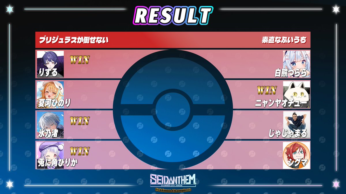SeijinDansei3's tweet photo. #SEIDANTHEM PokémonChampions

【第2回戦】

結果はこのようになりました‼

https://t.co/mAaZmlCb6j https://t.co/3Ma3bwfWUT