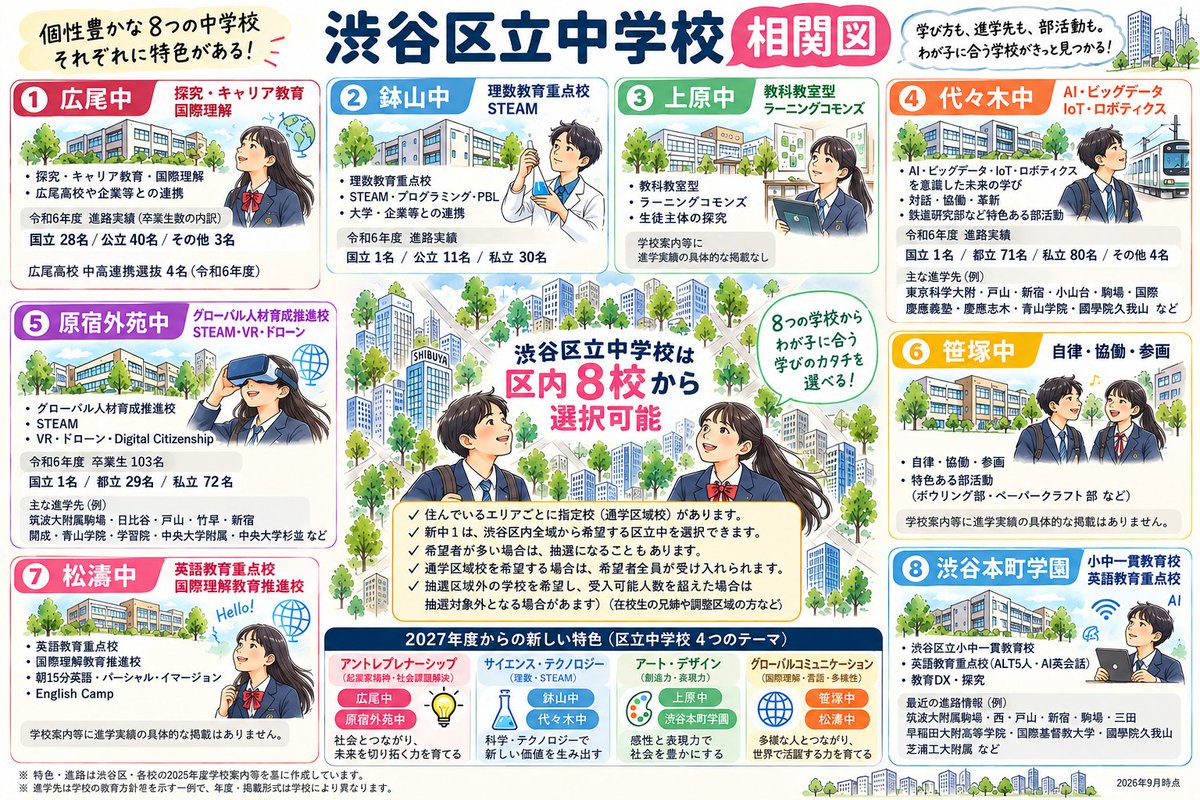 SoramameTaityou's tweet photo. 渋谷区の「中受いらんのじゃね?」度合いがヤバい。

住んでるエリアごとに指定校はあるものの、渋谷区内にある8校すべてから希望する区立中を選べる。希望者が多い場合は、抽選になることも。

校風、環境、ICT、部活、本人との相性など。ガチャ頼りの不安をある程度カバーできるとしたら…

進学先もすごい。
たとえば原宿外苑中。
筑駒、日比谷、開成などそうそうたる顔ぶれ。

さすが渋谷と言わざるを得ない。