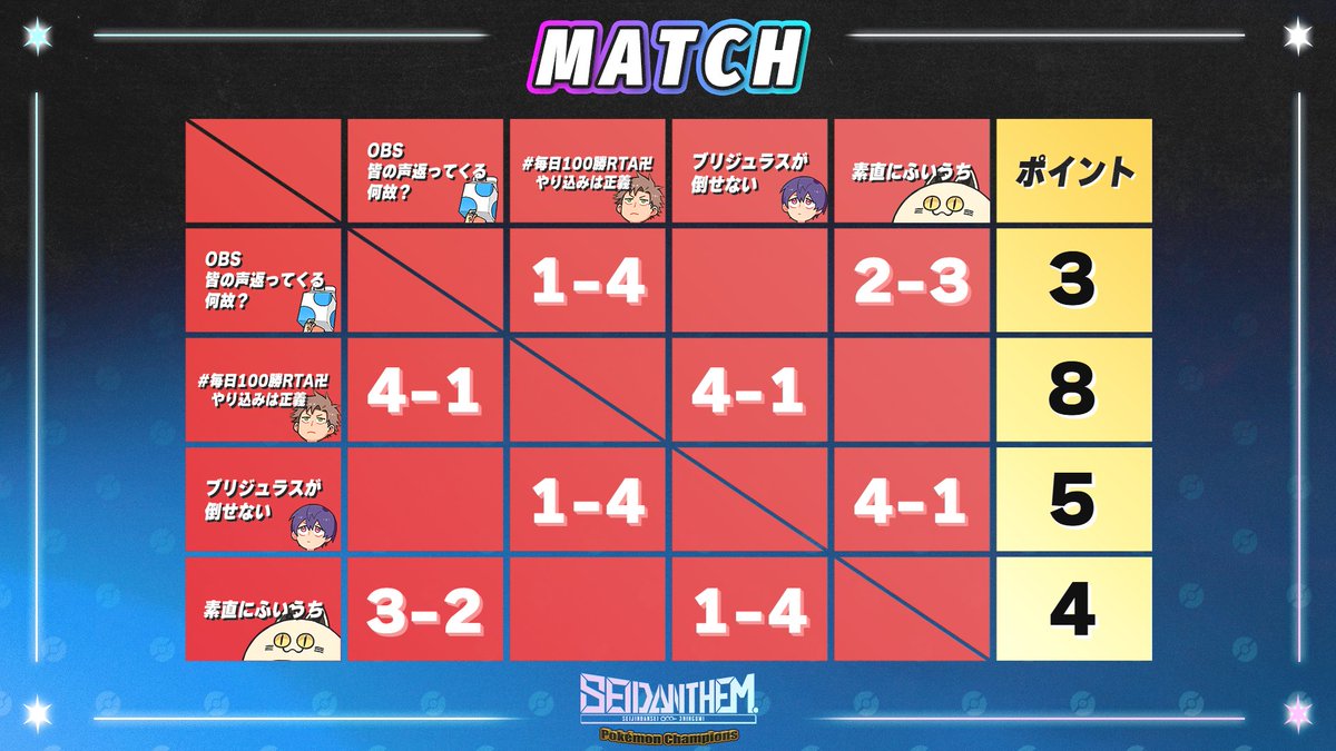 SeijinDansei3's tweet photo. #SEIDANTHEM PokémonChampions

【第2回戦】

結果はこのようになりました‼

https://t.co/mAaZmlCb6j https://t.co/3Ma3bwfWUT