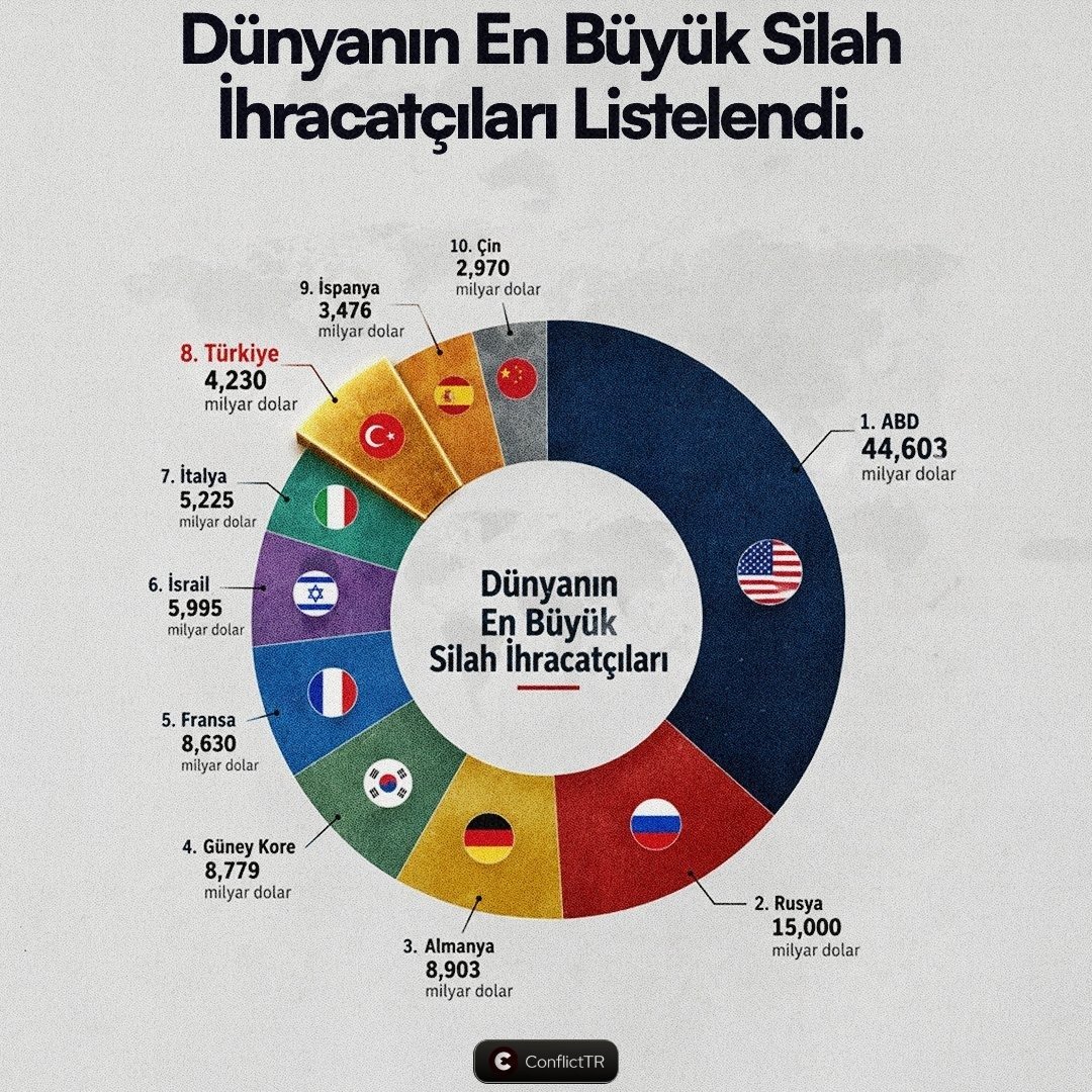 dailywar3's tweet photo. 🔴 Dünyanın en büyük savunma sanayii ihracatçıları belli oldu. Türkiye, 8. sırada yer aldı.

1. 🇺🇸 ABD: 44,603 milyar dolar  
2. 🇷🇺 Rusya: 15 milyar dolar  
3. 🇩🇪 Almanya: 8,903 milyar dolar  
4. 🇰🇷 Güney Kore: 8,779 milyar dolar  
5. 🇫🇷 Fransa: 8,630 milyar dolar  
6. 🇮🇱 İsrail: 5,995 milyar dolar  
7. 🇮🇹 İtalya: 5,225 milyar dolar  
8. 🇹🇷 Türkiye: 4,230 milyar dolar  
9. 🇪🇸 İspanya: 3,476 milyar dolar  
10. 🇨🇳 Çin: 2,970 milyar dolar

- Dünya Silah Ticareti Analiz Merkezi (CAWAT)
