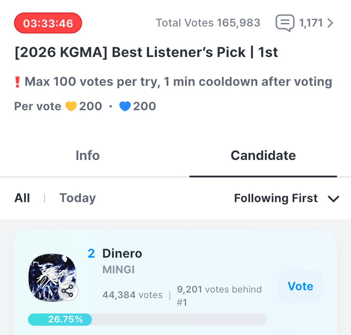 lovefrmingi's tweet photo. less than 3 hours left before the first round voting closes, and the gap is so huge, if you have some time, please vote for #MINGI! every single vote counts :) https://t.co/LXO19DbLkd