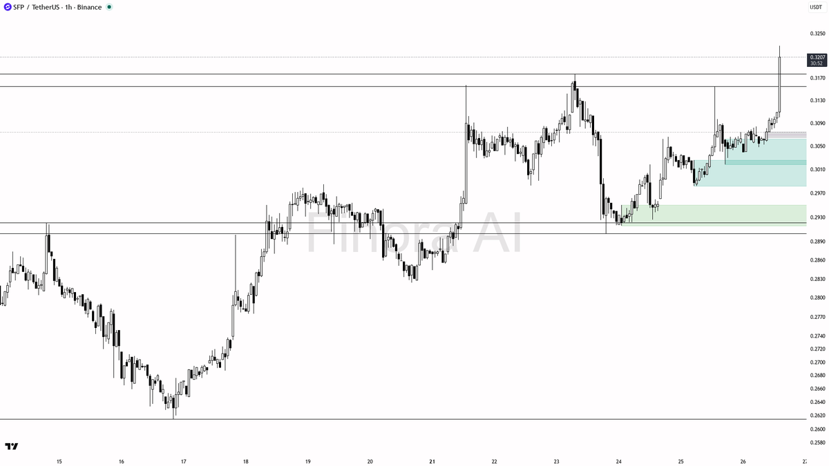 🟢 $SFP 151x volume confirms the impulsive 3.5% break — structure holds

- my bias is bullish here on the 1h — this is not a bull trap while structure holds; th