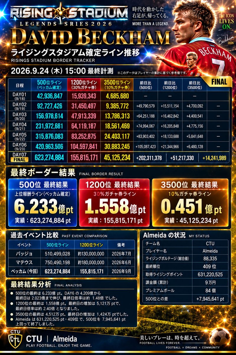 CTU_MASTER's tweet photo. ランイベお疲れ様でした！ベッカムやはり後半すごかったですね😅

1200位のデータ協力
@perikka22 さん @Juan_Naughty さん @Higedoji さん ありがとうございました。改めて感謝申し上げます✨

#ウイコレ #ランイベ https://t.co/pZgLHihWxM