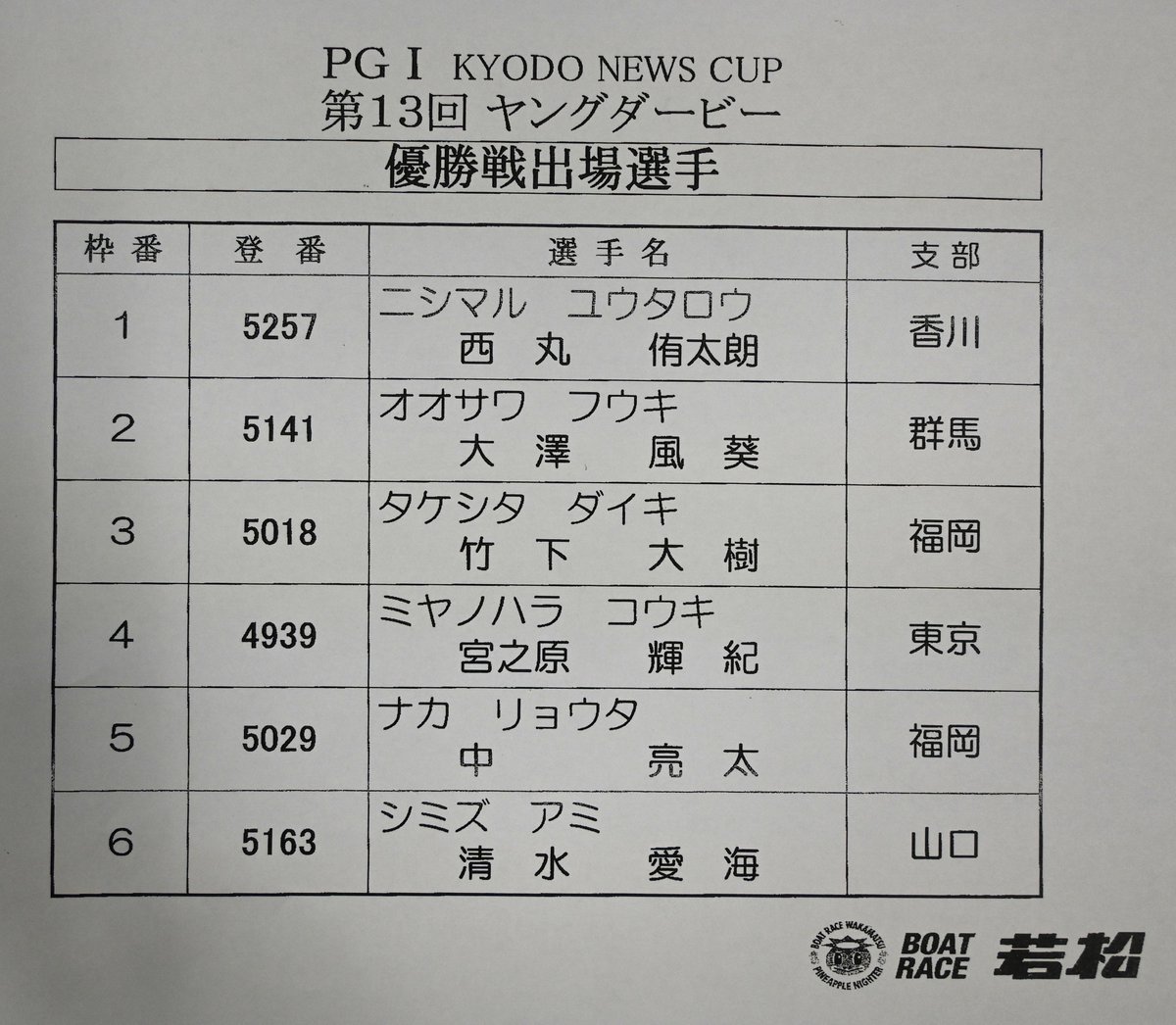 sponichiboat's tweet photo. 【#ボートレース若松 PGⅠ #ヤングダービー】

優勝戦メンバーが出そろいました！
❶#西丸侑太朗
❷#大澤風葵
❸#竹下大樹
❹#宮之原輝紀
❺#中亮太
❻#清水愛海

---------------------------------
ヤングレーサー応援アカウント
ヤングボートレーサーインフォ（@boatrace_news6）で #ボートレース若松 公認「ヤングダービー　#スポニチベストターン賞」動画投稿キャンペーンを実施中‼

ヤングダービー５日目にあなたが【すごい✨】と思ったターン動画をぜひ投稿してください！

詳細はこちら👇
https://t.co/E15yaVrewA