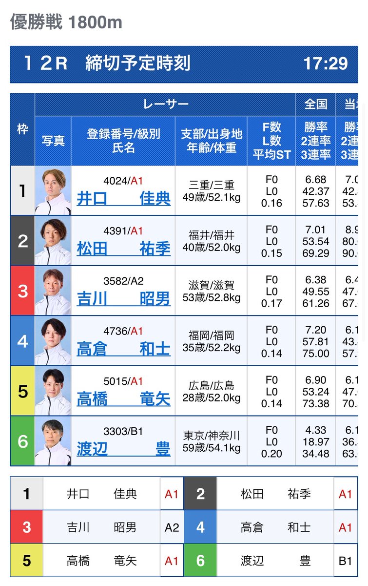 fukuokaboatrace's tweet photo. 【✨優勝戦３連単予想大会✨】
 今節もやります！優勝選手の直筆サイン入りクオカードが当たる優勝戦予想大会ペラ～😘　  

【参加方法】 
❶当アカウントをフォロー＆投稿をＲＰ
❷コメント欄に３連単予想を１点記入📝

 たくさんのご応募お待ちしているペラ～🥰 https://t.co/eC6PfeWl7F