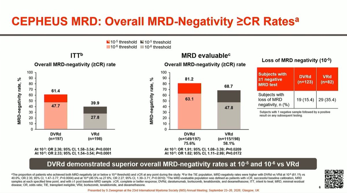 Multiple Myeloma Hub (@MM_Hub) — #IMS26 — CEPHEUS data slide