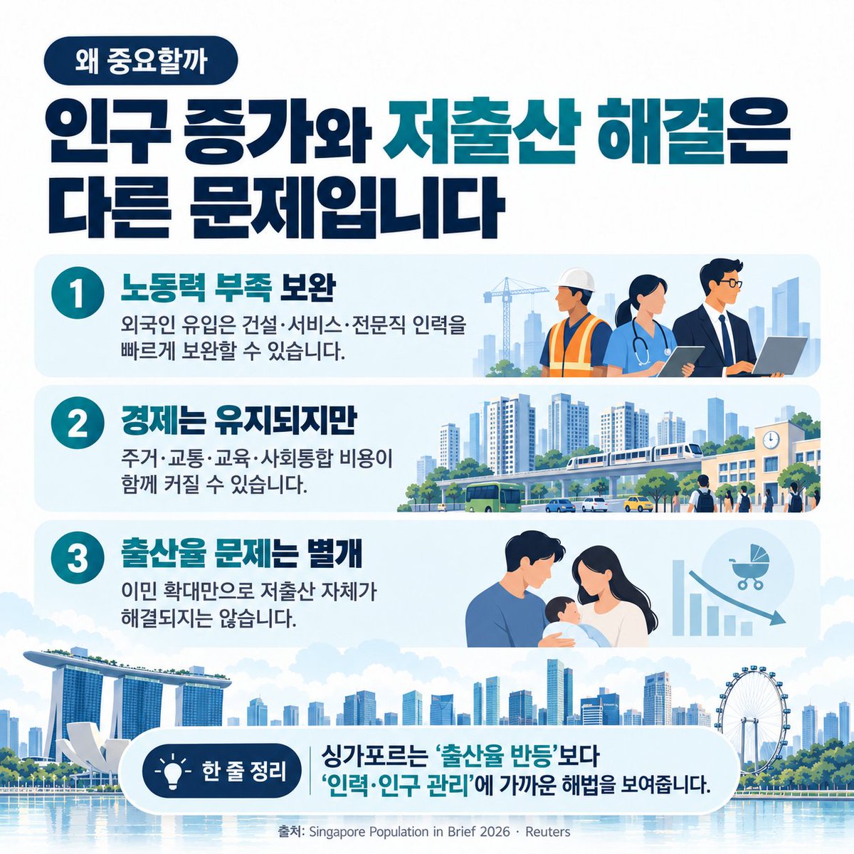 wonkainews's tweet photo. ��가포르 인구가 사상 최대를 기록했습니다.
하지만 출산율은 오히려 더 낮아졌습니다.

핵심은 단순합니다.

인구 증가와 저출산 해결은 다른 문제라는 점입니다.

싱가포르는 외국인 유입으로 노동력과 인구를 보완했지만,
출산율 반등까지 만들어낸 것은 아니었습니다.

이 사례가 한국에 던지는 질문도 분명합니다.

어떤 인력을 받을 것인가
정착까지 어떻게 설계할 것인가
지역과 산업 수요를 어떻게 연결할 것인가
이민정책을 생산성과 함께 갈 것인가

결국 중요한 건
더 받을까보다 어떻게 설계할까입니다.

#싱가포르 #저출산 #이민정책 #인구정책 #출입국 #인구구조