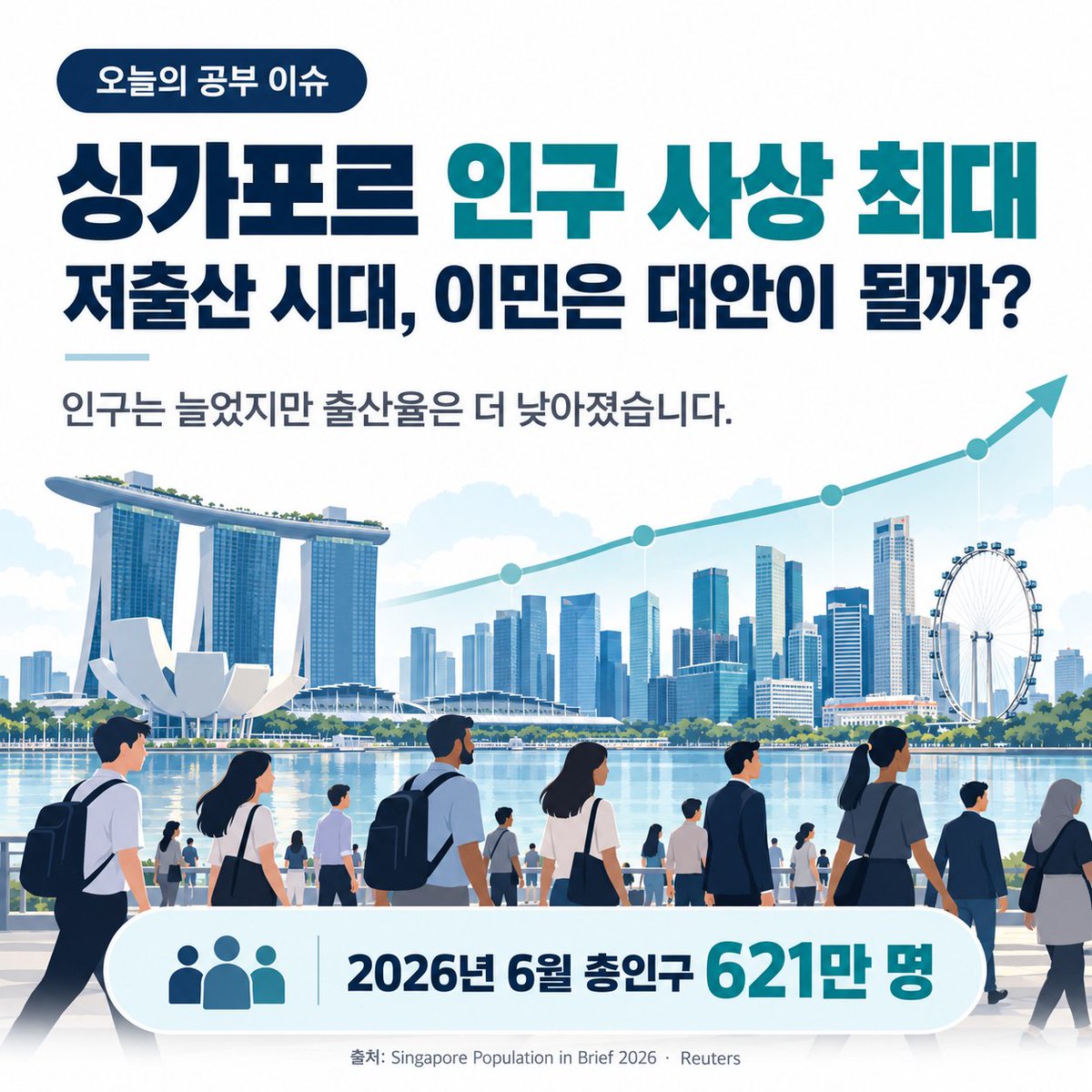 wonkainews's tweet photo. ��가포르 인구가 사상 최대를 기록했습니다.
하지만 출산율은 오히려 더 낮아졌습니다.

핵심은 단순합니다.

인구 증가와 저출산 해결은 다른 문제라는 점입니다.

싱가포르는 외국인 유입으로 노동력과 인구를 보완했지만,
출산율 반등까지 만들어낸 것은 아니었습니다.

이 사례가 한국에 던지는 질문도 분명합니다.

어떤 인력을 받을 것인가
정착까지 어떻게 설계할 것인가
지역과 산업 수요를 어떻게 연결할 것인가
이민정책을 생산성과 함께 갈 것인가

결국 중요한 건
더 받을까보다 어떻게 설계할까입니다.

#싱가포르 #저출산 #이민정책 #인구정책 #출입국 #인구구조