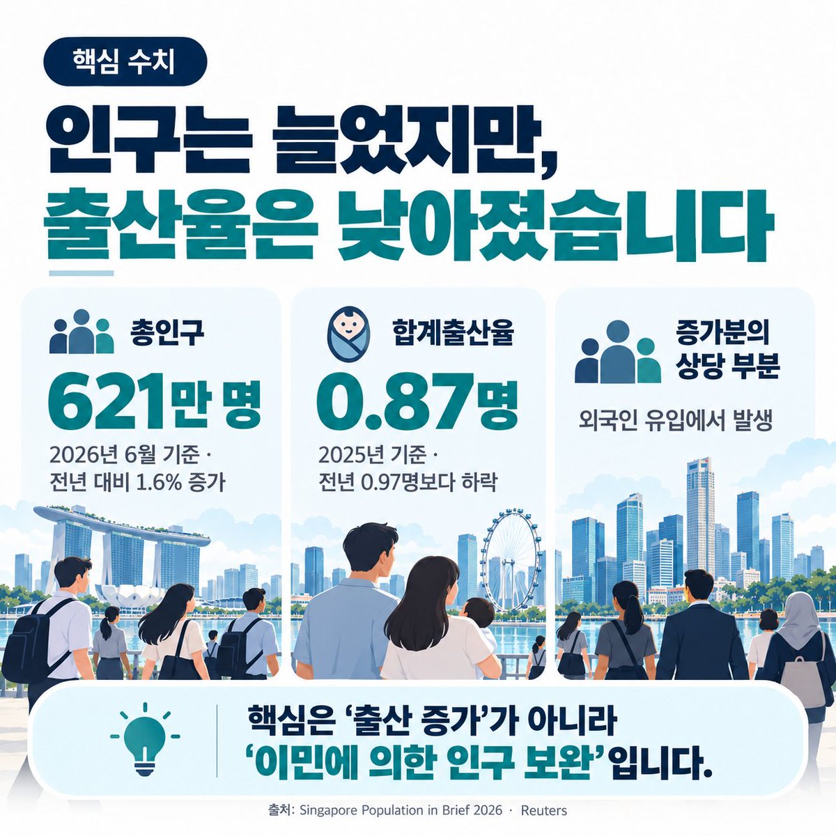 wonkainews's tweet photo. ��가포르 인구가 사상 최대를 기록했습니다.
하지만 출산율은 오히려 더 낮아졌습니다.

핵심은 단순합니다.

인구 증가와 저출산 해결은 다른 문제라는 점입니다.

싱가포르는 외국인 유입으로 노동력과 인구를 보완했지만,
출산율 반등까지 만들어낸 것은 아니었습니다.

이 사례가 한국에 던지는 질문도 분명합니다.

어떤 인력을 받을 것인가
정착까지 어떻게 설계할 것인가
지역과 산업 수요를 어떻게 연결할 것인가
이민정책을 생산성과 함께 갈 것인가

결국 중요한 건
더 받을까보다 어떻게 설계할까입니다.

#싱가포르 #저출산 #이민정책 #인구정책 #출입국 #인구구조