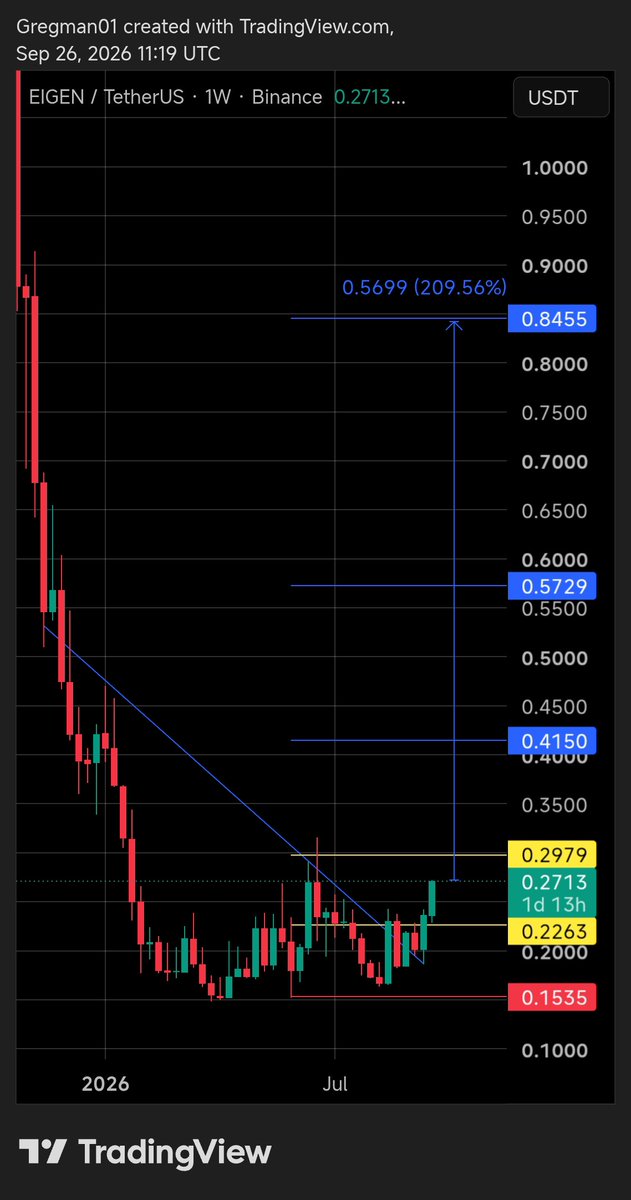 TraderGPFX's tweet photo. 🟰 NEW GEM OF THE DAY 💎 🟰

Another solid gem is here - $EIGEN 

The coin has shown strong recovery from the bottom and a clear breakout identified. 

Price trading above EMA 20 and 50 on 3D timeframe. It will explode from here with 2x daily volume. 

Don't miss it. Let's win 💪 https://t.co/cGM4gZxekN